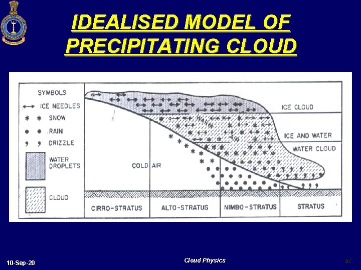 IDEALISED MODEL OF PRECIPITATING CLOUD 10 -Sep-20 Cloud Physics 61 