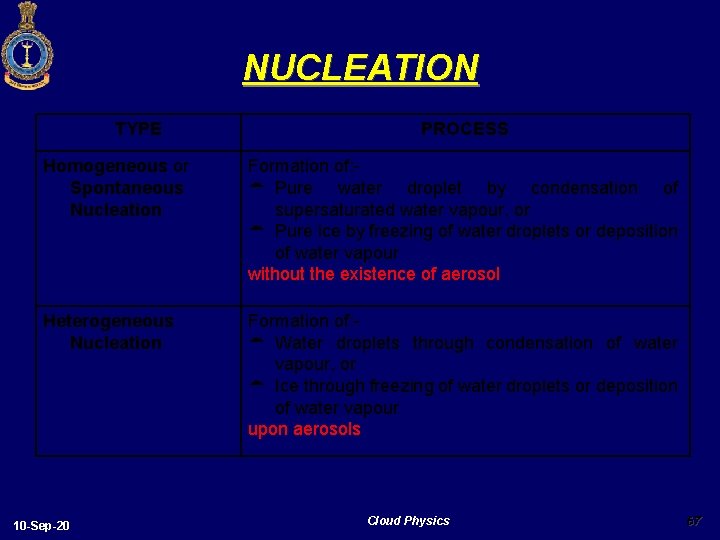 NUCLEATION TYPE PROCESS Homogeneous or Spontaneous Nucleation Formation of: Pure water droplet by condensation