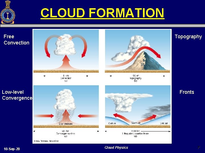 CLOUD FORMATION Free Convection Topography Low-level Convergence Fronts 10 -Sep-20 Cloud Physics 7 