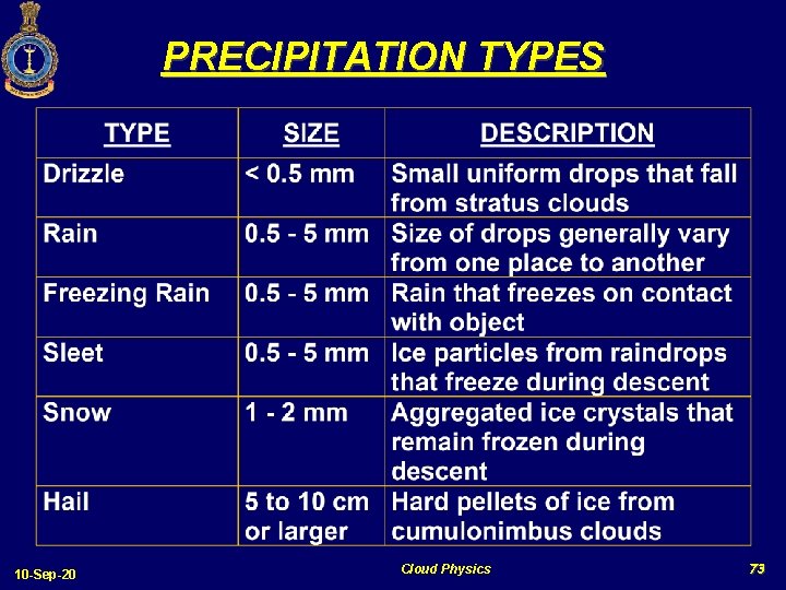 PRECIPITATION TYPES 10 -Sep-20 Cloud Physics 73 