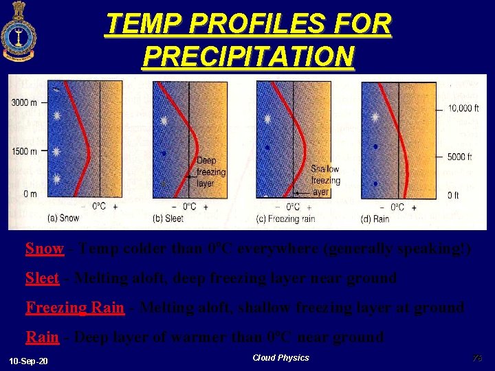 TEMP PROFILES FOR PRECIPITATION Snow - Temp colder than 0 o. C everywhere (generally