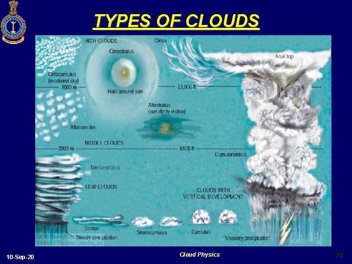 TYPES OF CLOUDS 10 -Sep-20 Cloud Physics 78 