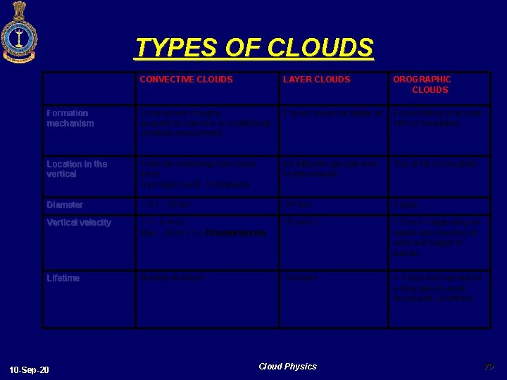 TYPES OF CLOUDS CONVECTIVE CLOUDS LAYER CLOUDS OROGRAPHIC CLOUDS Formation mechanism Local ascent of