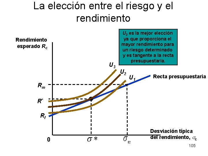 La elección entre el riesgo y el rendimiento Rendimiento esperado Rc U 3 U