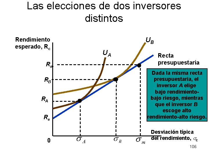 Las elecciones de dos inversores distintos Rendimiento esperado, Rc Rm RB RA Re 0