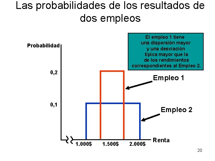 Las probabilidades de los resultados de dos empleos El empleo 1 tiene una dispersión