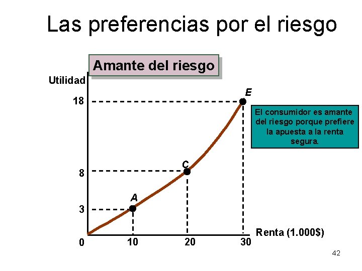 Las preferencias por el riesgo Amante del riesgo Utilidad E 18 El consumidor es