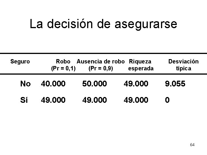 La decisión de asegurarse Seguro Robo Ausencia de robo Riqueza (Pr = 0, 1)