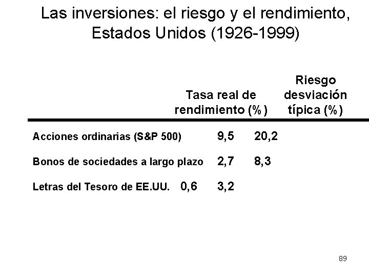 Las inversiones: el riesgo y el rendimiento, Estados Unidos (1926 -1999) Tasa real de