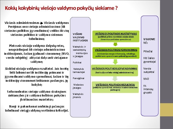 Kokių kokybinių viešojo valdymo pokyčių siekiame ? Viešasis administravimas Viešasis valdymas Perėjimas nuo viešojo