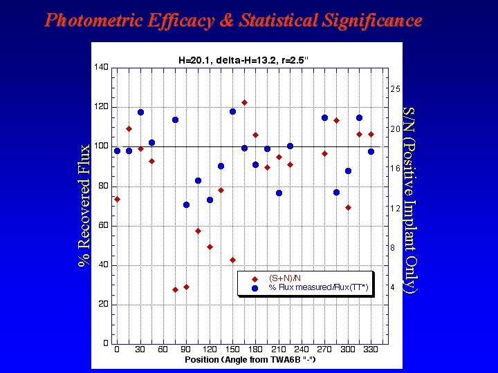 . Photometric Efficacy & Statistical Significance 25 S/N (Positive Implant Only) % Recovered Flux