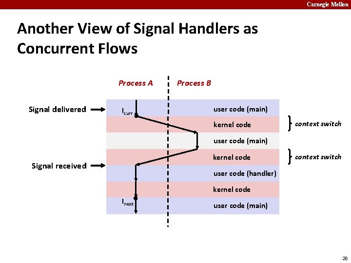 Carnegie Mellon Another View of Signal Handlers as Concurrent Flows Process A Signal delivered