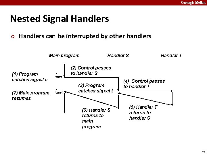 Carnegie Mellon Nested Signal Handlers ¢ Handlers can be interrupted by other handlers Main