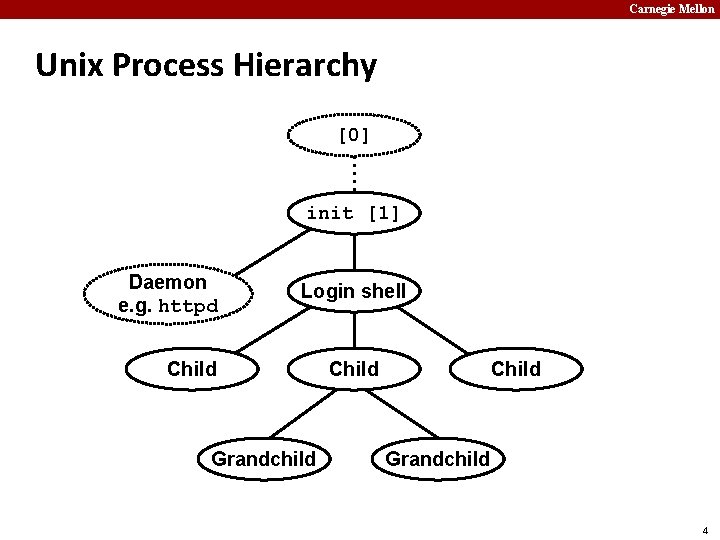 Carnegie Mellon Unix Process Hierarchy [0] init [1] Daemon e. g. httpd Login shell