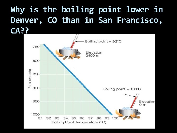 Why is the boiling point lower in Denver, CO than in San Francisco, CA?