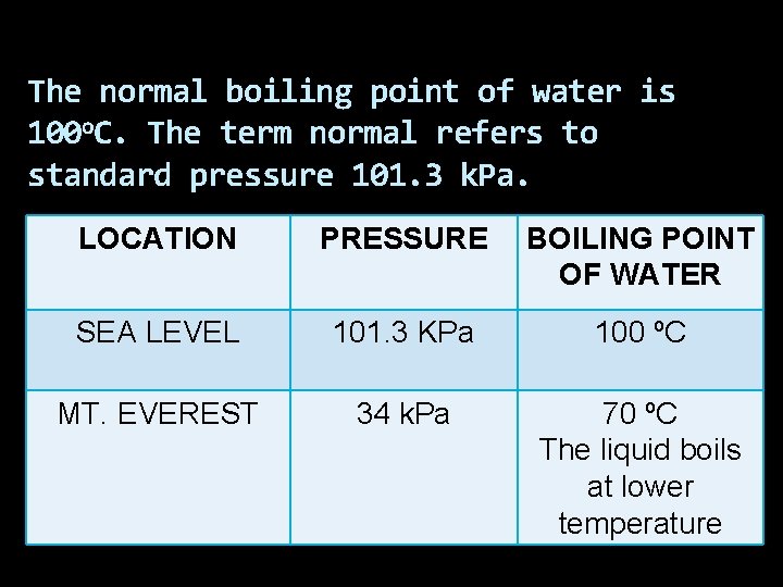 The normal boiling point of water is 100 o. C. The term normal refers