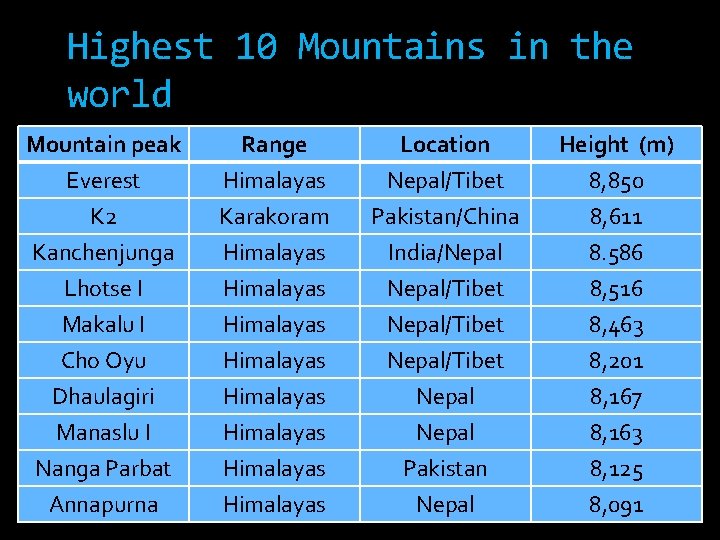 Highest 10 Mountains in the world Mountain peak Everest K 2 Kanchenjunga Range Himalayas