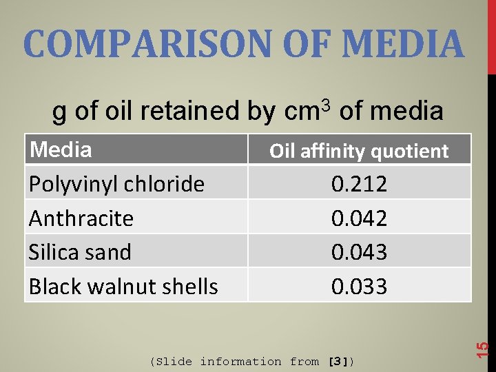 COMPARISON OF MEDIA g of oil retained by cm 3 of media Oil affinity