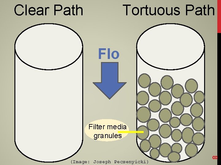 Clear Path Tortuous Path Flo w (Image: Joseph Pecsenyicki) 8 Filter media granules 