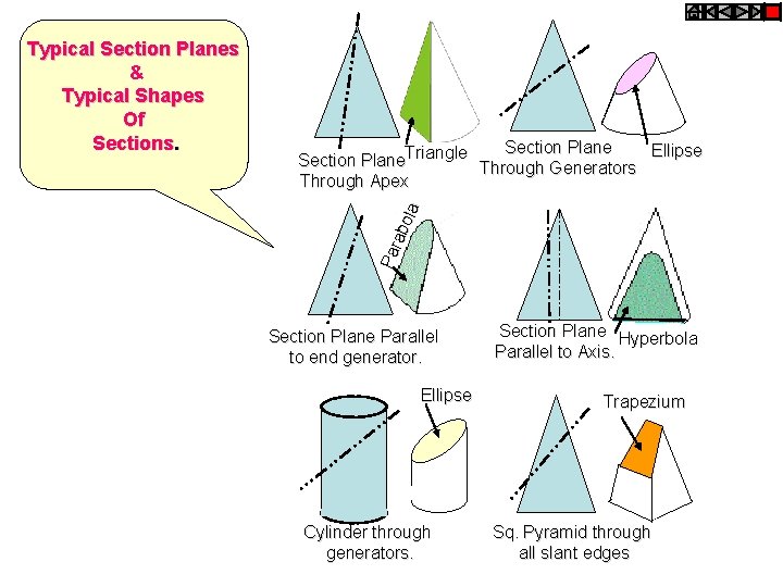 Section Plane Ellipse Section Plane. Triangle Through Generators Through Apex Par abo la Typical