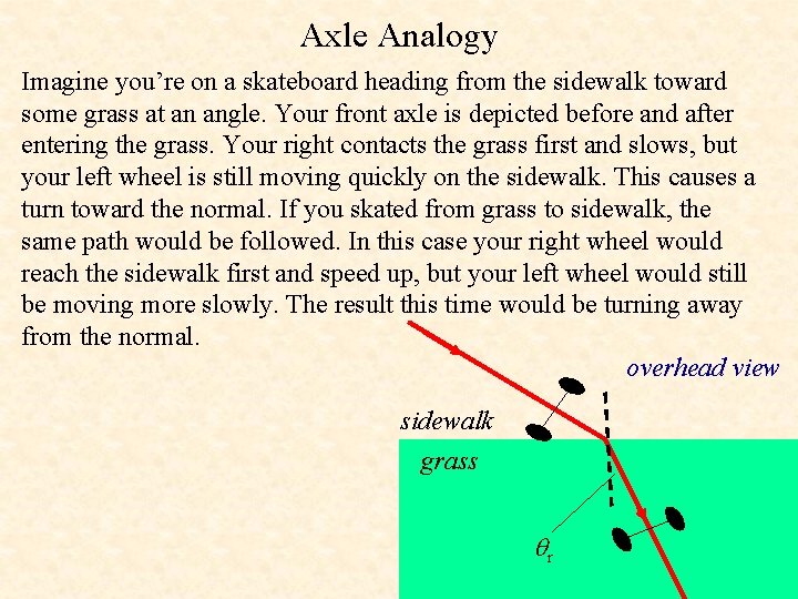 Axle Analogy Imagine you’re on a skateboard heading from the sidewalk toward some grass