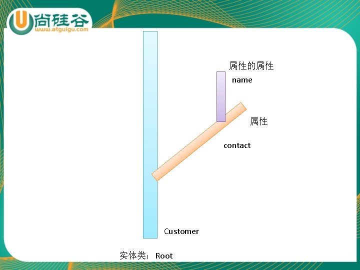 属性的属性 name 属性 contact Customer 实体类：Root 