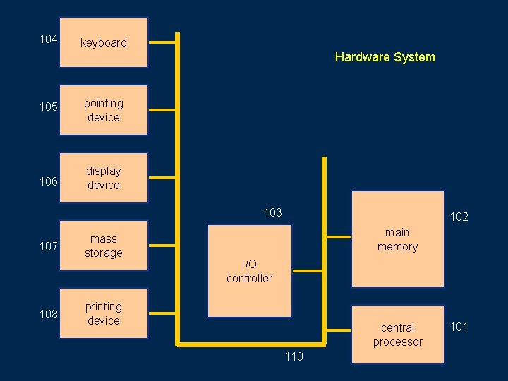 104 keyboard Hardware System 105 pointing device 106 display device 103 107 108 mass