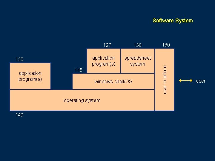 Software System application program(s) 125 application program(s) spreadsheet system 145 windows shell/OS operating system