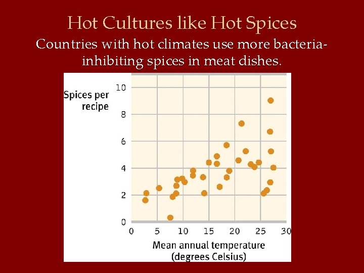 Hot Cultures like Hot Spices Countries with hot climates use more bacteriainhibiting spices in