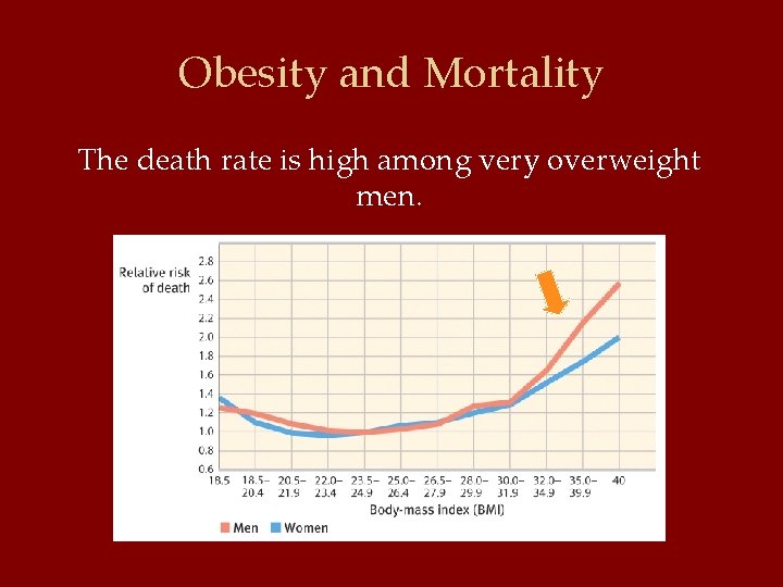 Obesity and Mortality The death rate is high among very overweight men. 