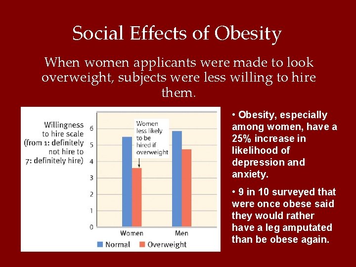 Social Effects of Obesity When women applicants were made to look overweight, subjects were