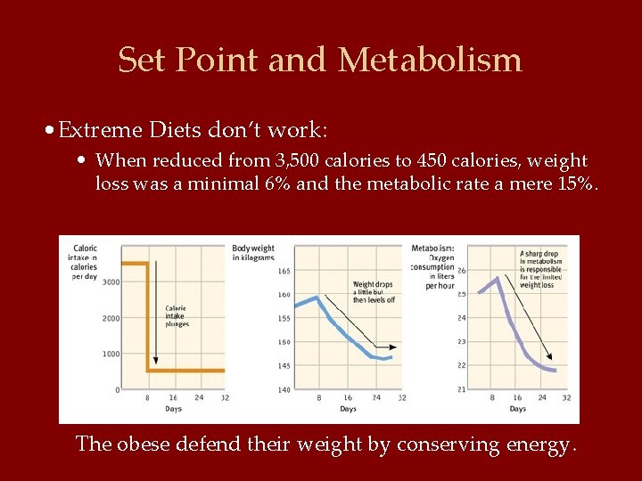 Set Point and Metabolism • Extreme Diets don’t work: • When reduced from 3,