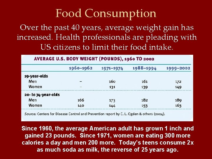 Food Consumption Over the past 40 years, average weight gain has increased. Health professionals