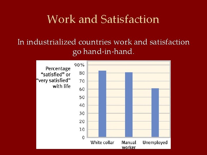 Work and Satisfaction In industrialized countries work and satisfaction go hand-in-hand. 