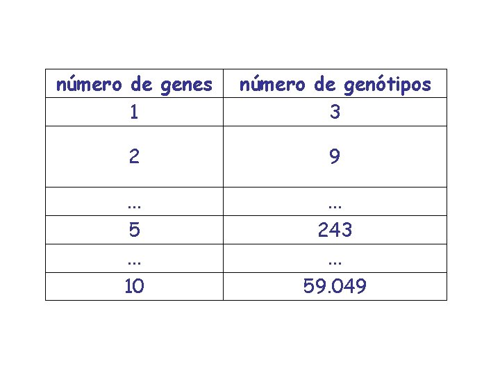 número de genes 1 número de genótipos 3 2 9 . . . 5.