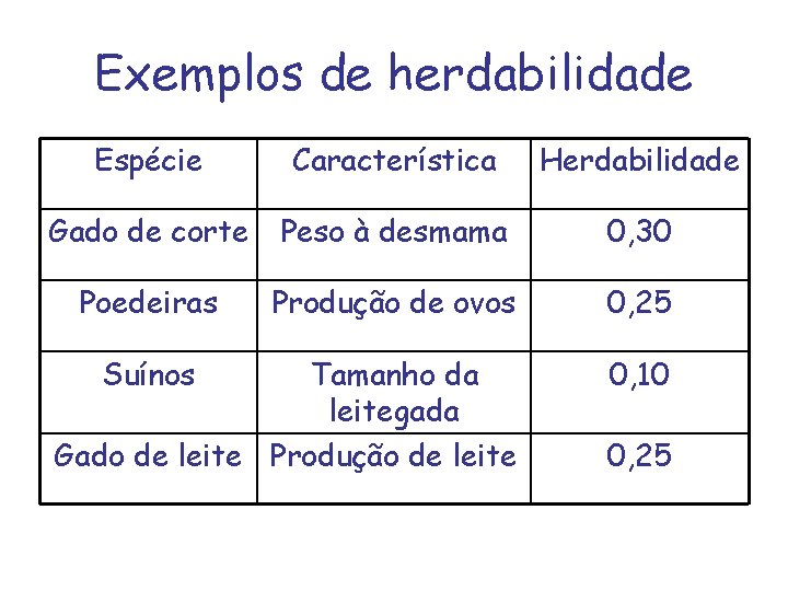 Exemplos de herdabilidade Espécie Característica Herdabilidade Gado de corte Peso à desmama 0, 30