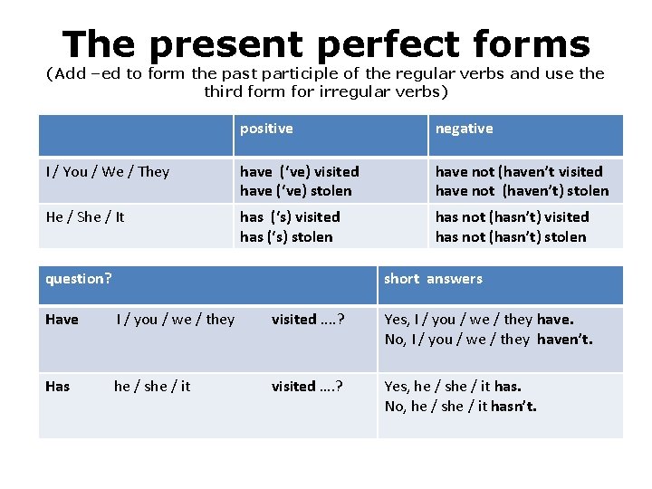 The present perfect forms (Add –ed to form the past participle of the regular