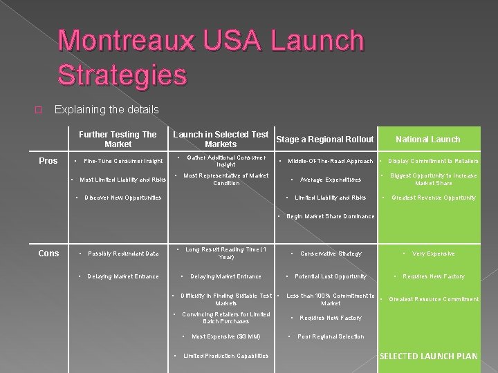 Montreaux USA Launch Strategies � Explaining the details Further Testing The Market Pros •