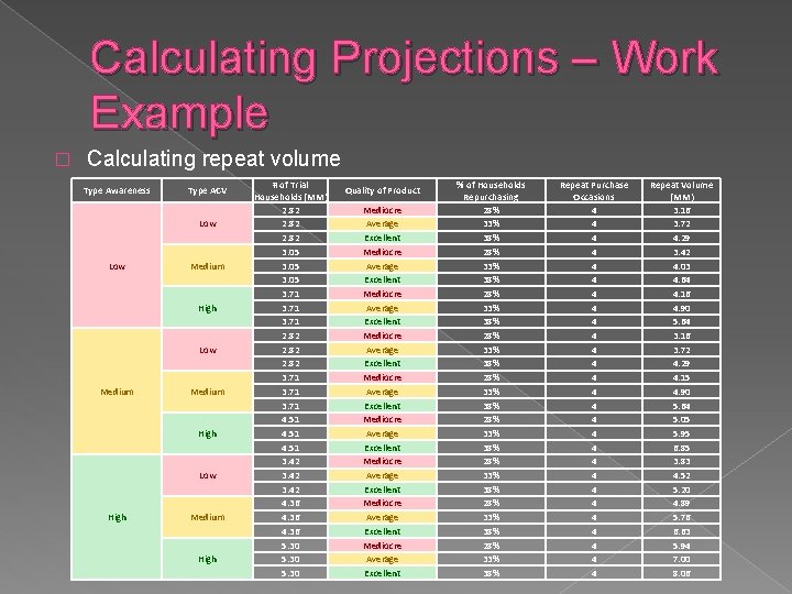 Calculating Projections – Work Example � Calculating repeat volume Type Awareness Type ACV Low