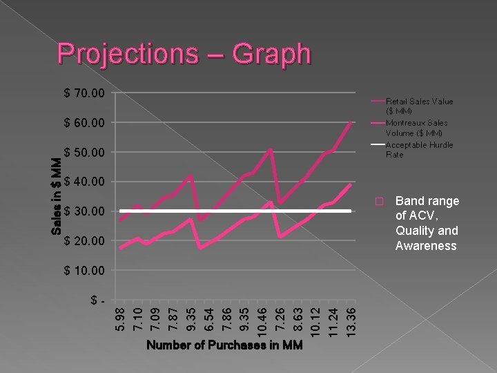 Projections – Graph $ 70. 00 Retail Sales Value ($ MM) Montreaux Sales Volume