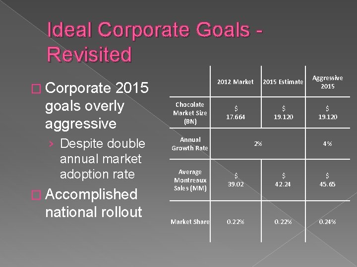 Ideal Corporate Goals Revisited � Corporate 2015 goals overly aggressive › Despite double annual