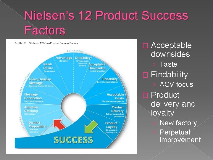 Nielsen’s 12 Product Success Factors � Acceptable downsides › Taste � Findability › ACV
