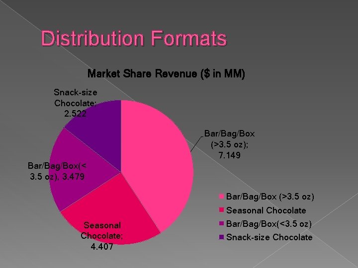 Distribution Formats Market Share Revenue ($ in MM) Snack-size Chocolate; 2. 522 Bar/Bag/Box (>3.