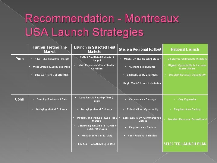 Recommendation - Montreaux USA Launch Strategies Further Testing The Market Pros • • Launch