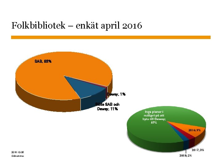 Folkbibliotek – enkät april 2016 SAB, 88% Dewey, 1% Både SAB och Dewey, 11%