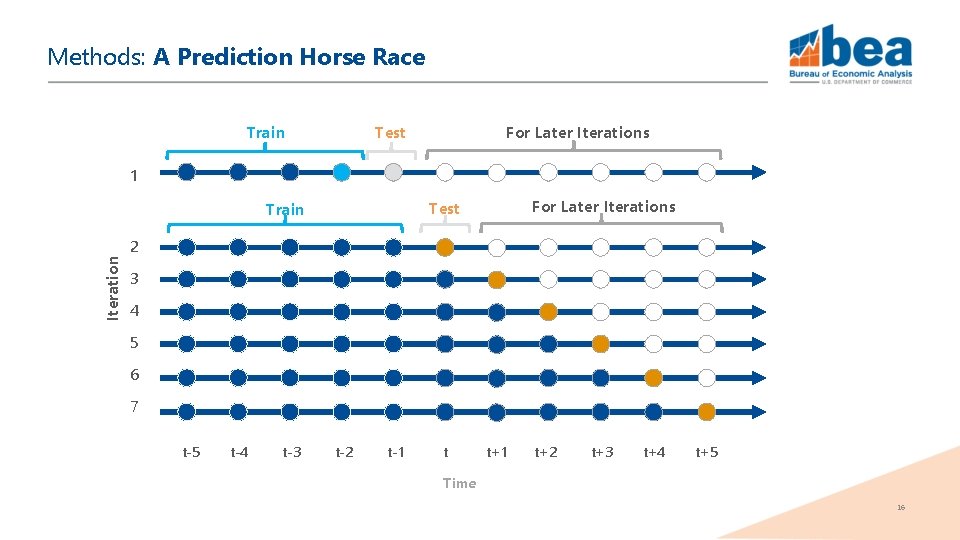 Methods: A Prediction Horse Race Test Train For Later Iterations 1 Iteration For Later