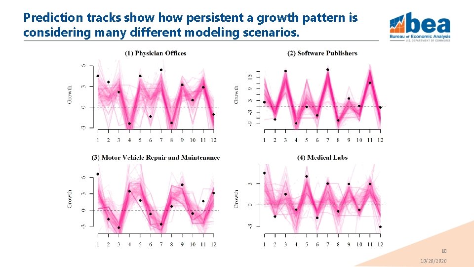 Prediction tracks show persistent a growth pattern is considering many different modeling scenarios. 18