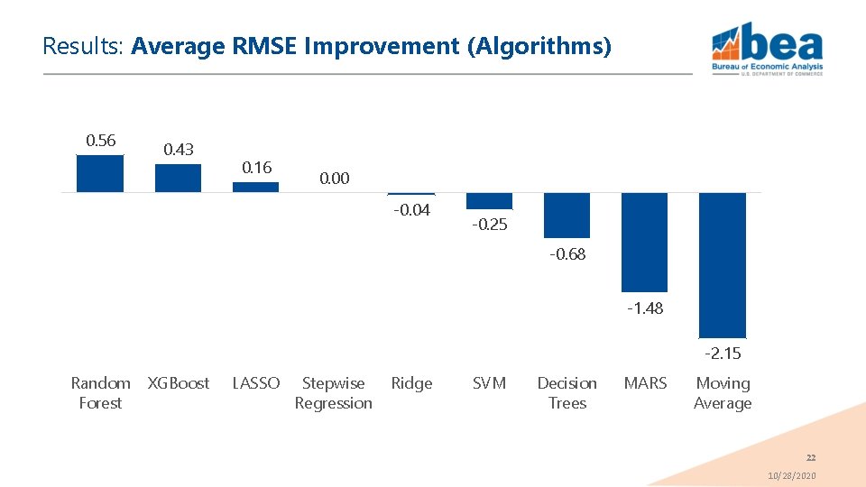 Results: Average RMSE Improvement (Algorithms) 0. 56 0. 43 0. 16 0. 00 -0.