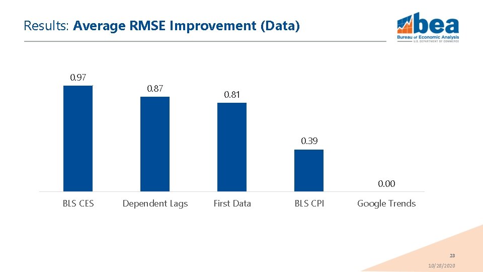 Results: Average RMSE Improvement (Data) 0. 97 0. 81 0. 39 0. 00 BLS