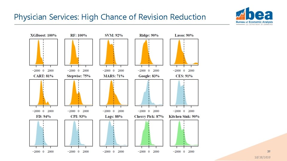 Physician Services: High Chance of Revision Reduction 26 10/28/2020 